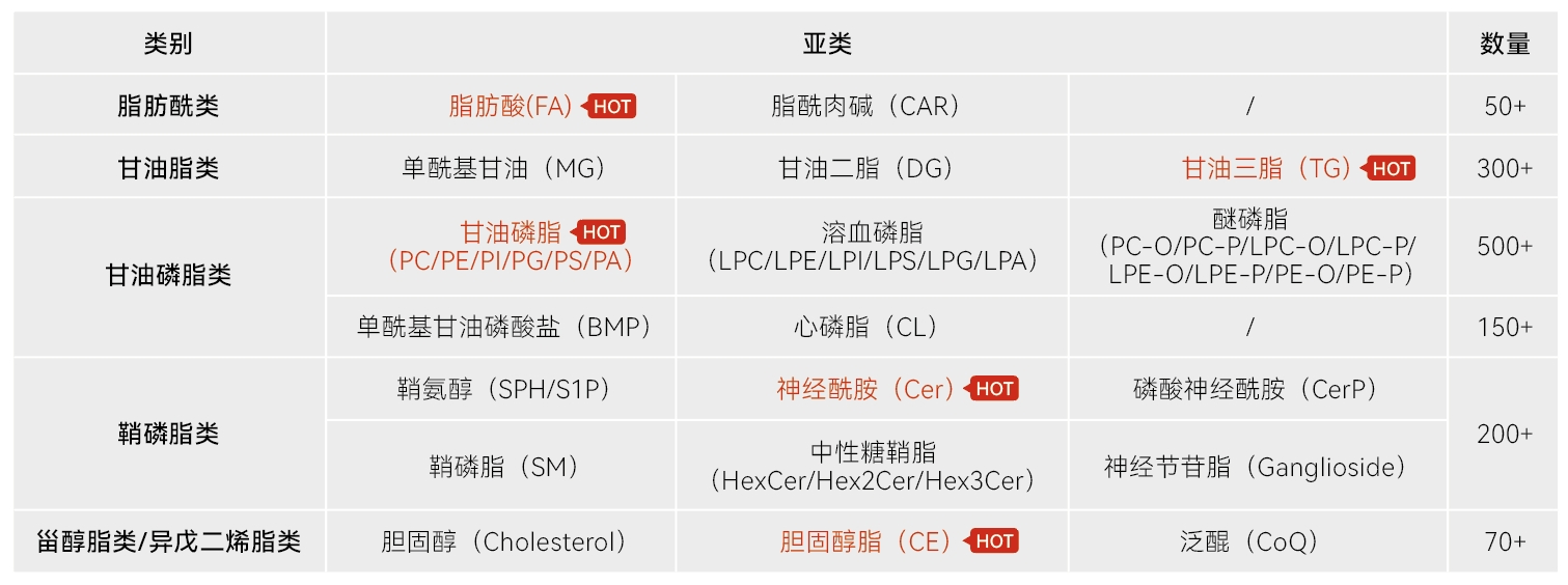 物质检测覆盖全面