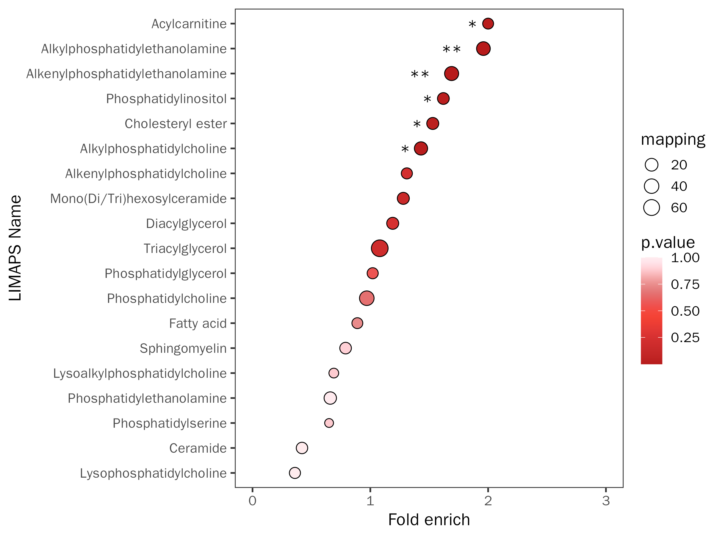 LIPID MAPS功能分类富集