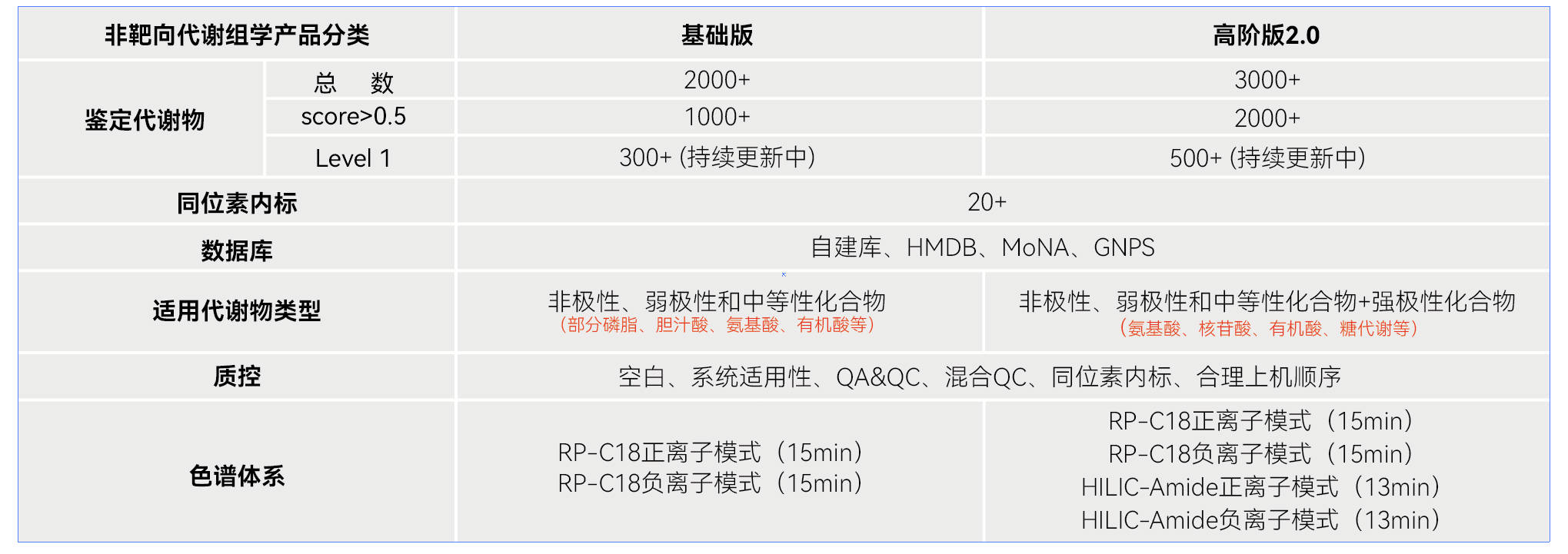 非靶向代谢组学产品特点总结